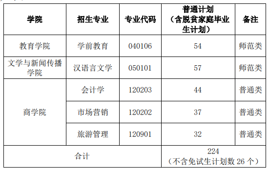 2022年湖南第一师范学院专升本招生计划(图2)