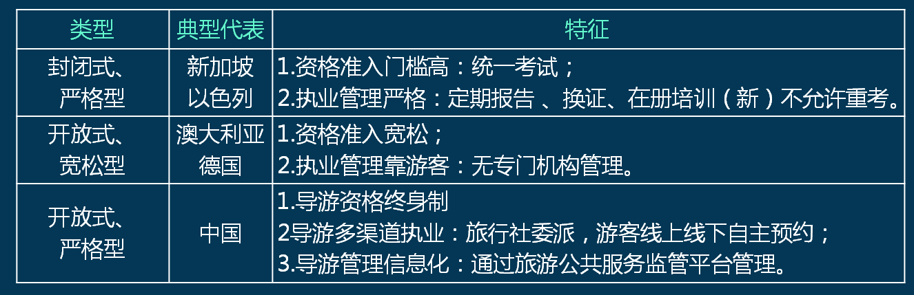 导游的规范化服务与管理三种模式