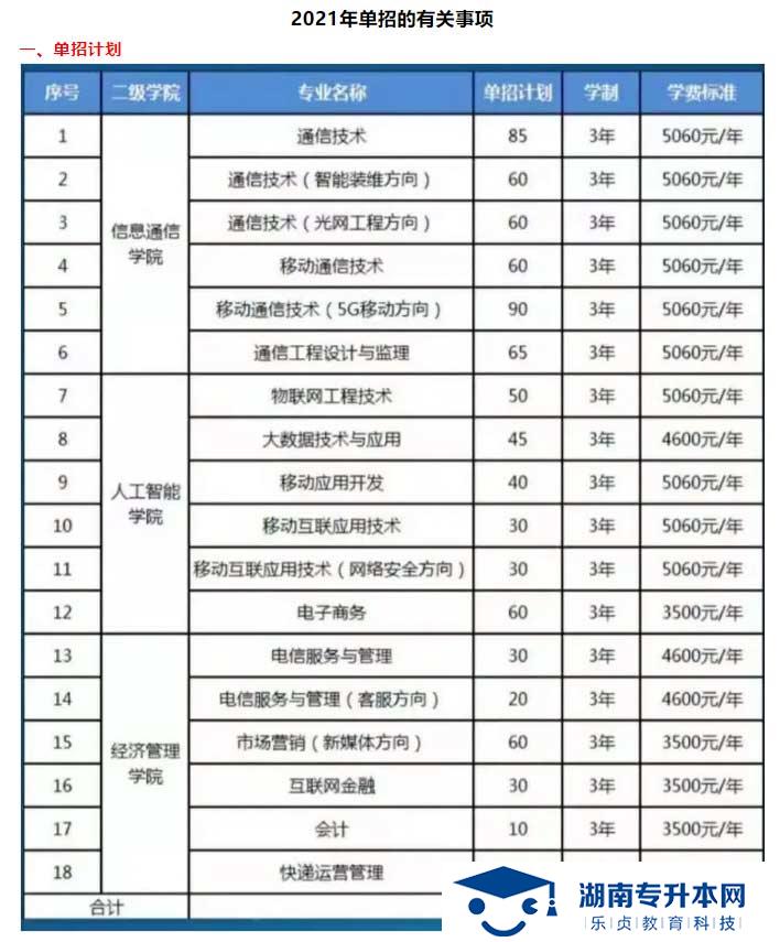 2021年湖南邮电职业技术学院单独招生简章(图3)