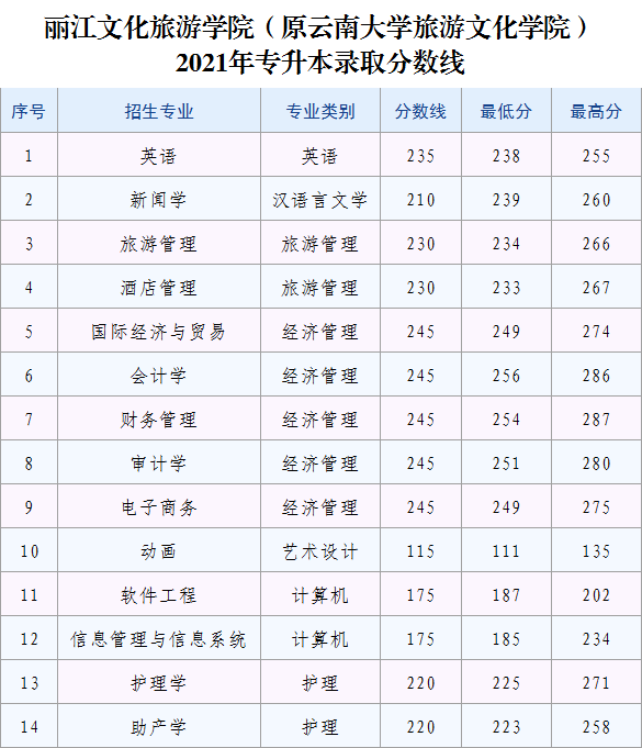 2023年丽江文化旅游学院专升本招生简章发布！(图6)