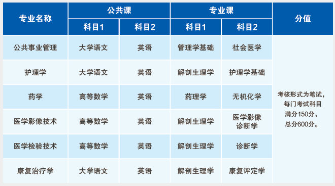 2023年安徽医科大学临床医学院专升本考试科目(图1)