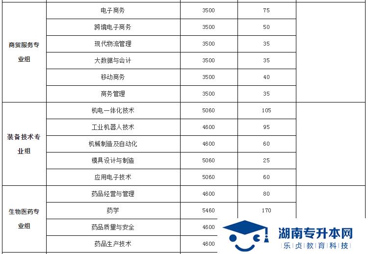 湖南科技职业学院2022年单招招生简章