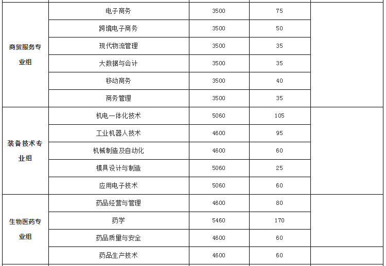 湖南科技职业学院2022年单招招生简章