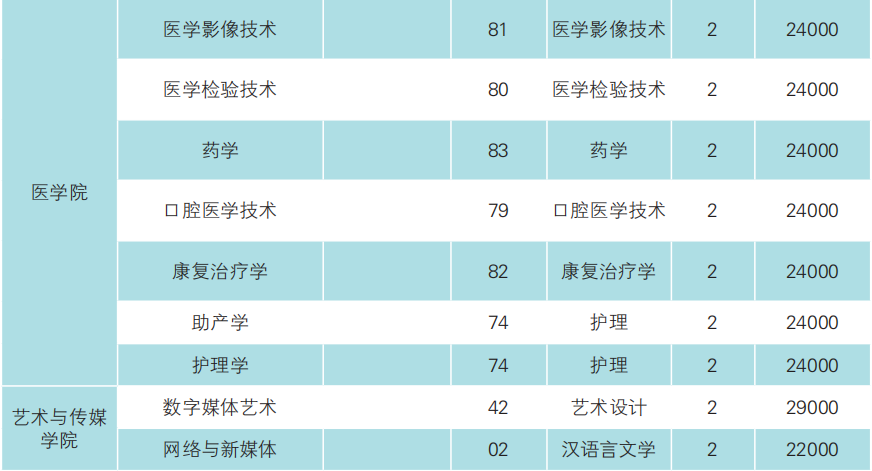 2023年云南经济管理学院专升本招生简章发布(图12)