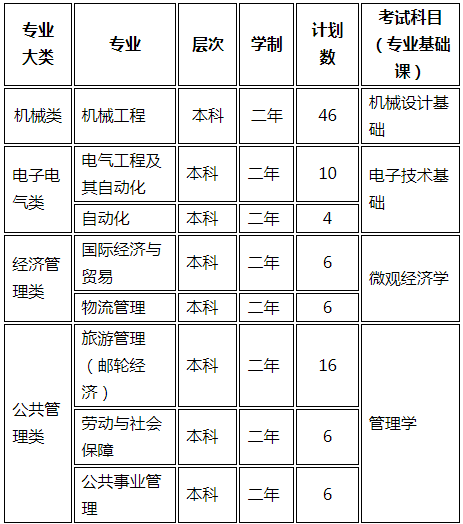 上海工程技术大学专升本考试科目