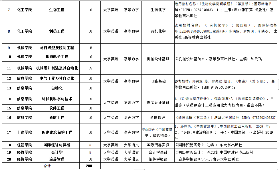 湖南理工学院2021年专升本各专业招生考试科目计划表