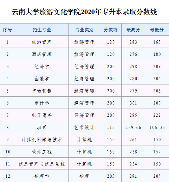 2023年丽江文化旅游学院专升本招生简章发布！(图7)