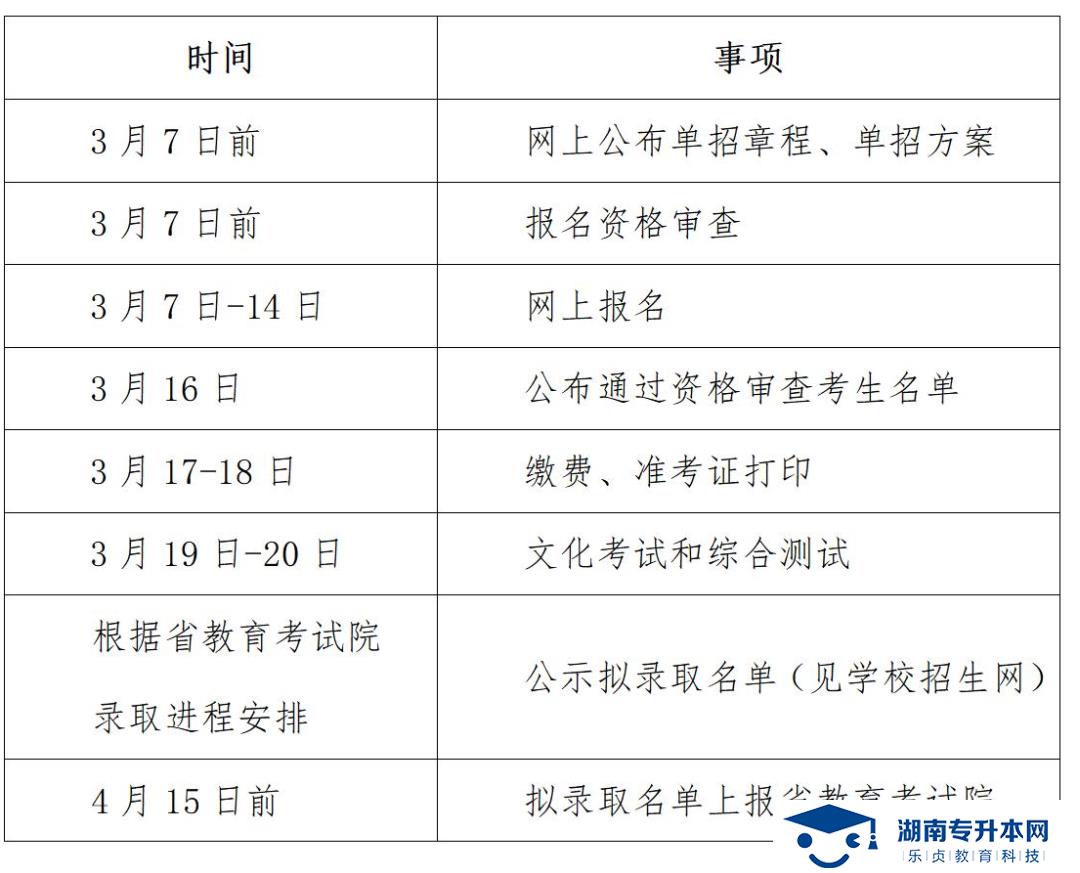 湖南中医药高等专科学校2022年单独招生章程