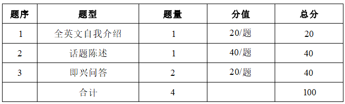 2022年湖南信息学院专升本商务英语专业《专业面试》考试大纲(图2)