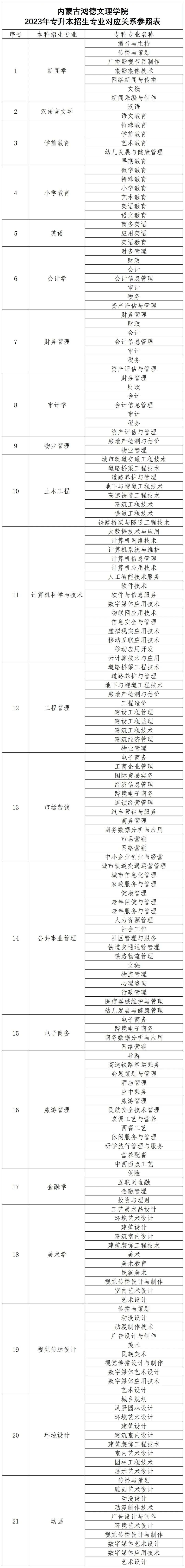 2023年内蒙古鸿德文理学院专升本招生简章(图3)