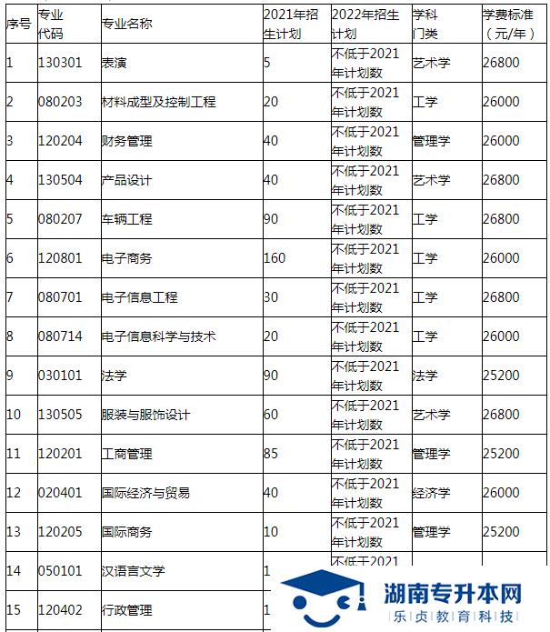 湖南涉外经济学院2022年专升本招生简章