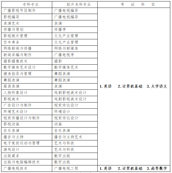 2023年四川传媒学院专升本招生专业及考试科目已公布！速阅！！！(图1)