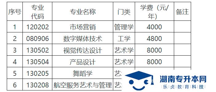 湖南科技学院2022年专升本招生章程