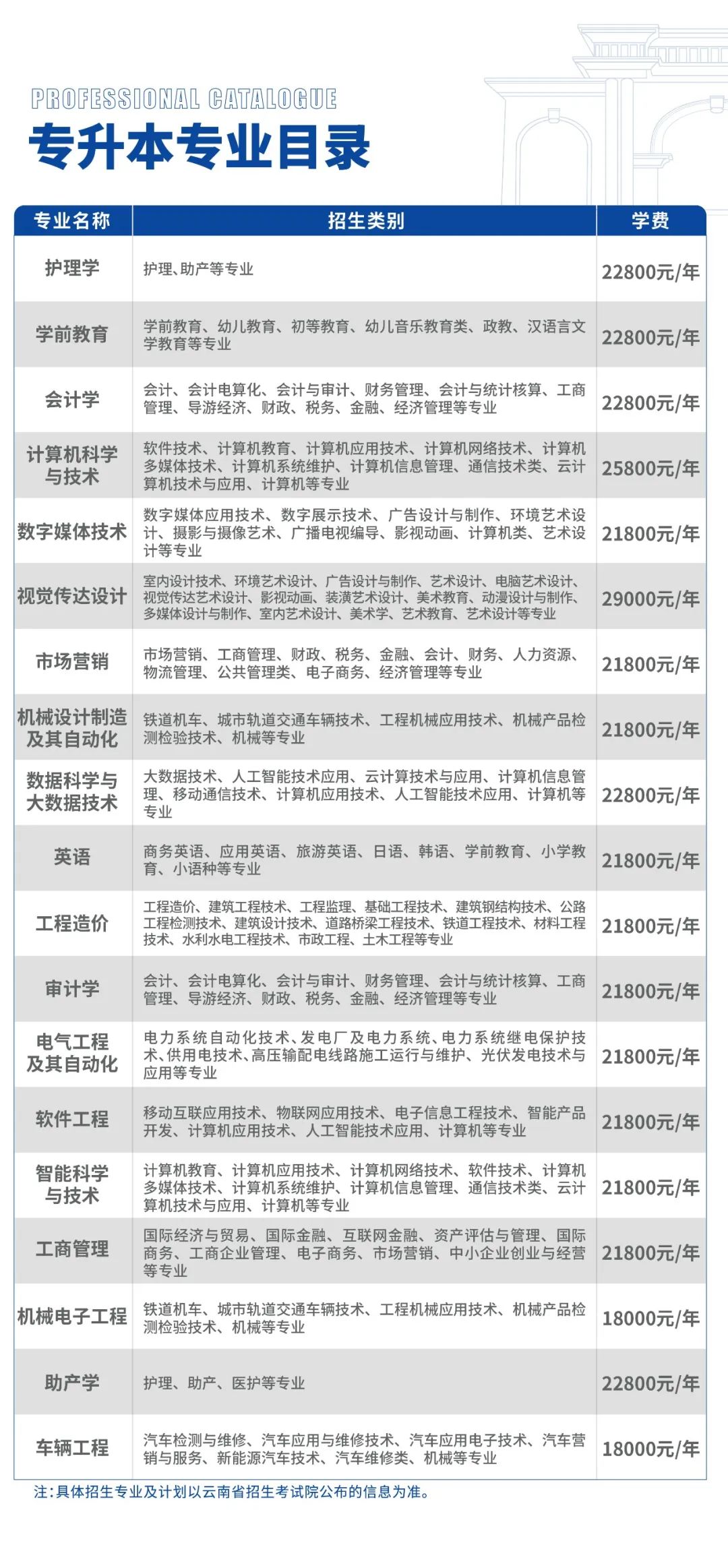 2023年云南工商学院专升本招生简章发布(图19)