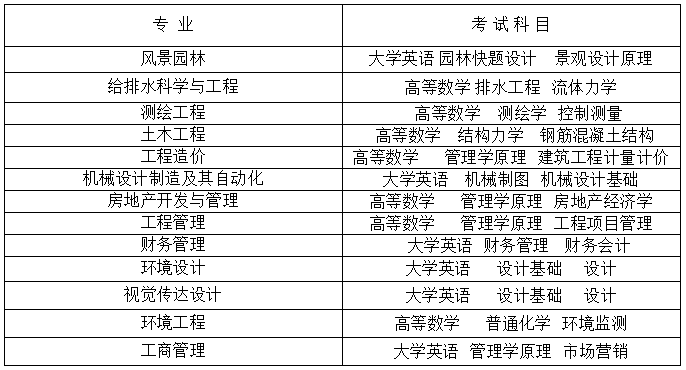 2020年湖南城市学院专升本考试科目