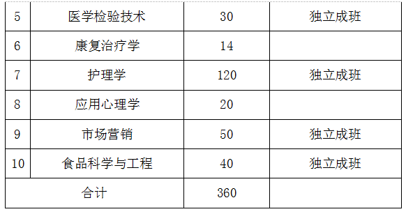 2021年湖南中医药大学专升本招生计划