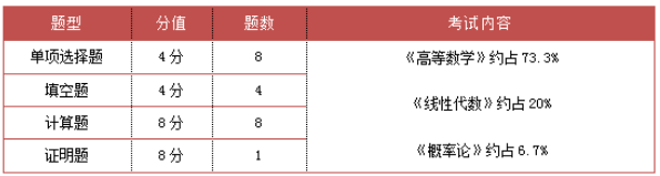 重庆专升本数学考试题型及内容