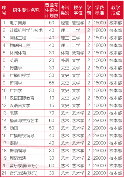 2023年河北传媒学院普通高校专科升本科教育招生章程(含招生计划)(图1)