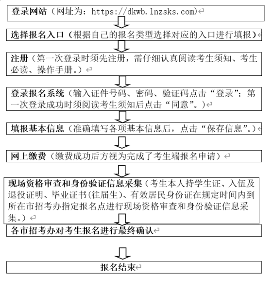 2023年辽宁广告职业学院专升本报名及信息采集通知(图1)