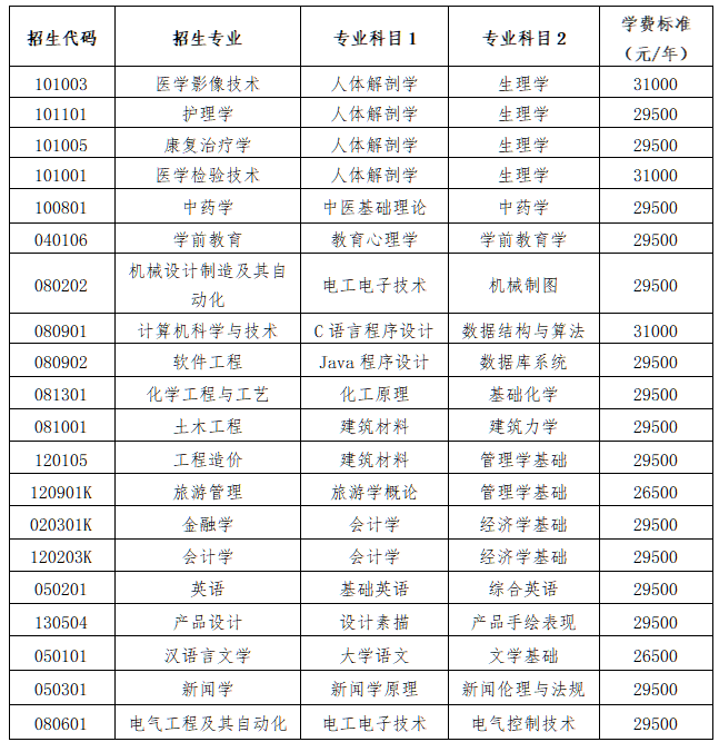 2023年齐鲁理工学院专升本自荐生报名及专业综合能力测试方案