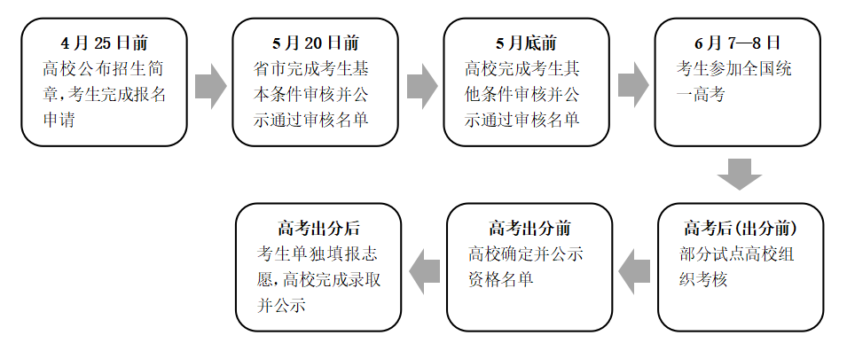 高校专项计划：报考条件/招生大学/招生专业(图2)