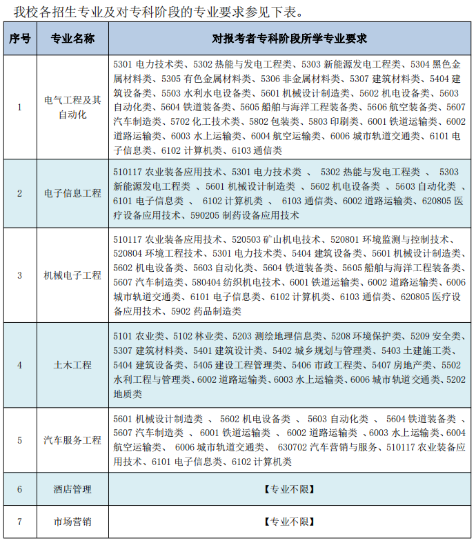 2023年南通理工学院五年一贯制高职“专转本”考试科目及内容(图1)