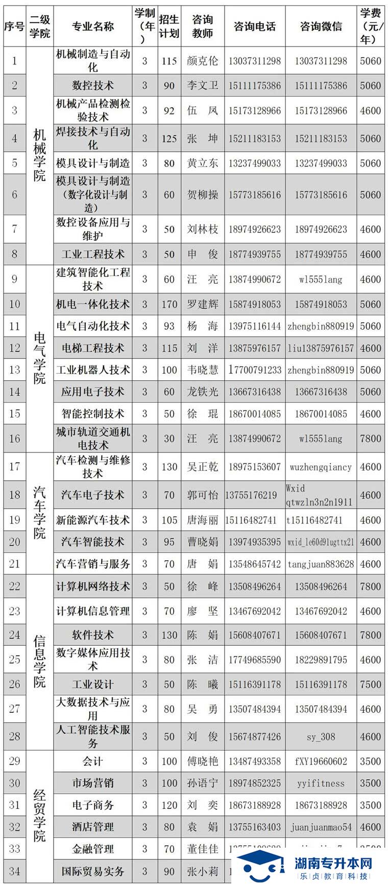 2021年湖南机电职业技术学院单独招生简章(图2)