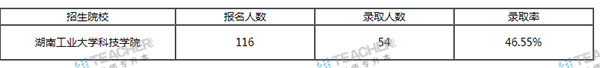 湖南工业大学科技学院专升本的概率大吗？(图3)