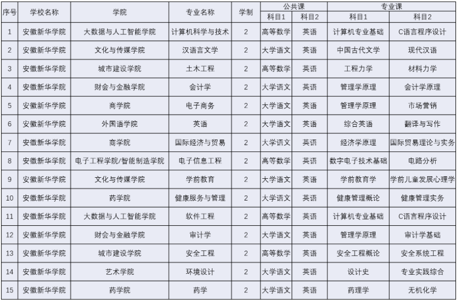 2023年安徽新华学院专升本招生公共课和专业课考试科目(图1)