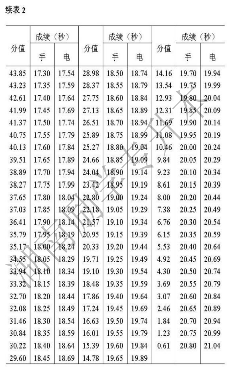  2022年湖南文理学院芙蓉学院专升本体育教育专业《田径》考试大纲(图3)