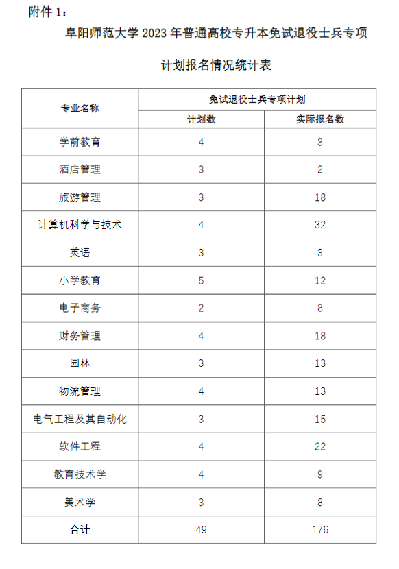 2023年阜阳师范大学专升本免试退役士兵职业适应性测试(图4)