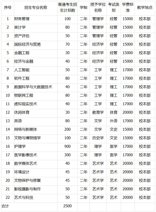 2023年河北东方学院专升本招生章程发布(含招生计划)!(图1)