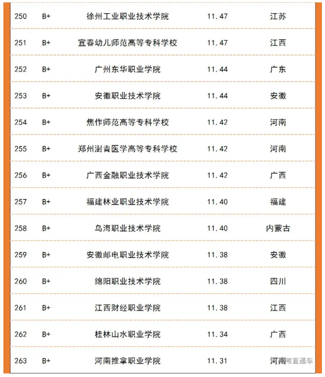 各省份专科院校升本率及排名公布！(图8)