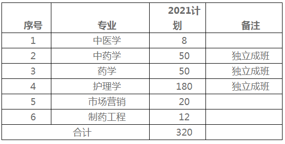 2021年湖南中医药大学湘杏学院专升本招生计划