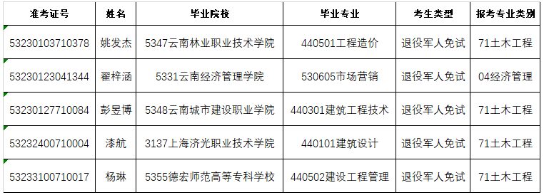 2023年云南经济管理学院专升本免试考生资格审核通过名单（二次征集志愿批）(图1)