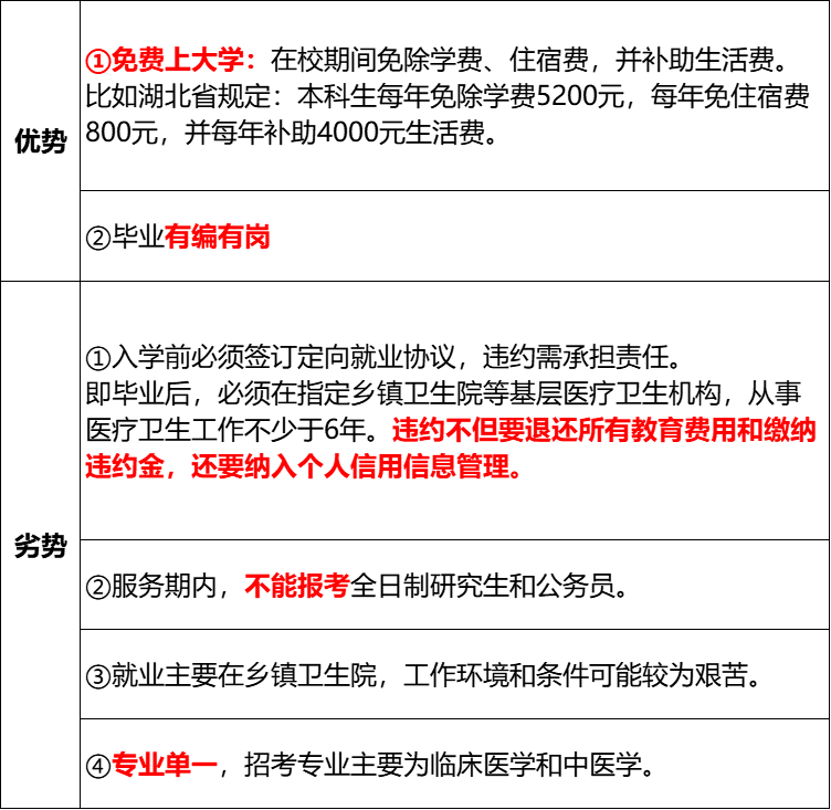 定向医学生：报考条件/优势劣势/招生大学和专业/就业前景(图7)