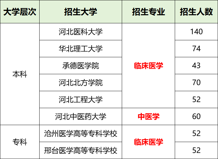 定向医学生：报考条件/优势劣势/招生大学和专业/就业前景(图2)