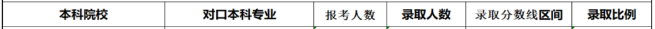 2020年湖南农业大学专升本各专业录取情况