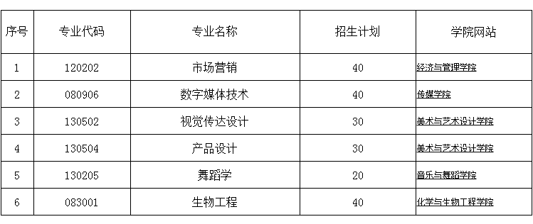 湖南科技学院2021年“专升本”分专业招生计划