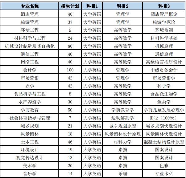 2021年湖南文理学院专升本招生计划(图1)