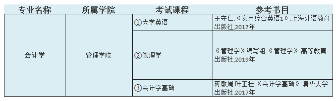 2021中南林业科技大学涉外学院专升本会计学考试科目