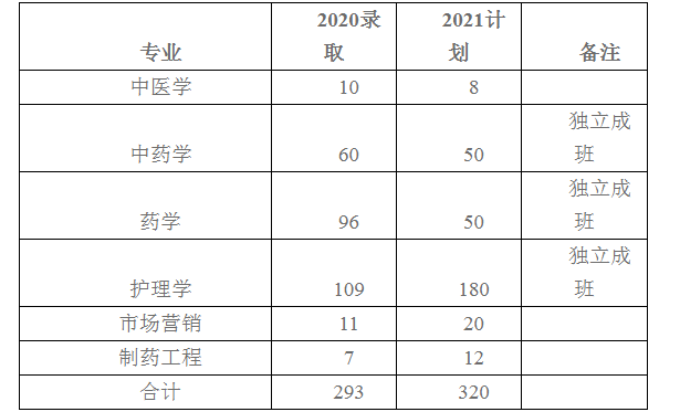 2021年湖南中医药大学湘杏学院专升本招生计划