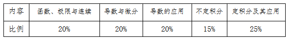 2021中南林业科技大学涉外学院专升本高等数学考试内容比例