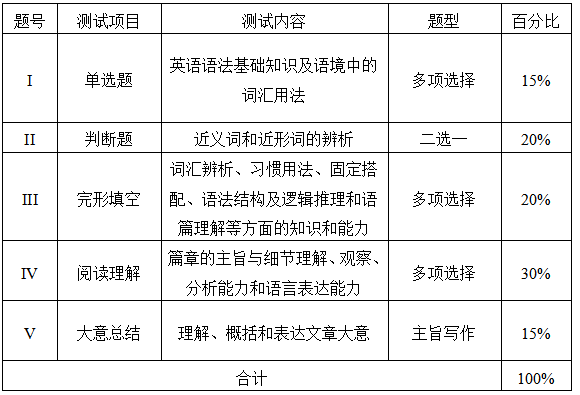 测试项目、内容、题型及分值分配表