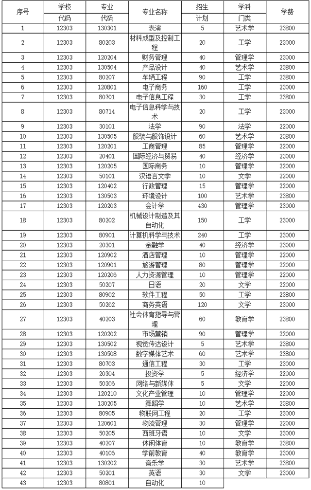 2021年湖南涉外经济学院专升本招生计划(图1)