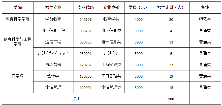 2021年湖南第一师范学院专升本招生计划