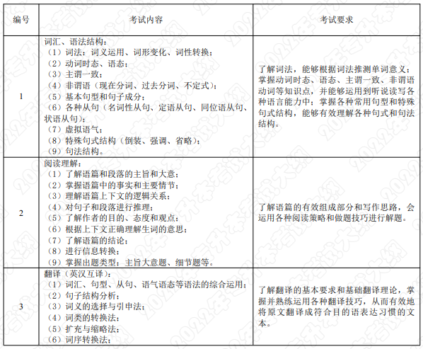 考试内容和考试要求