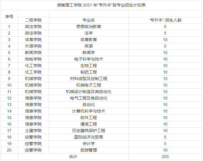 2021年湖南理工学院专升本招生计划(图1)