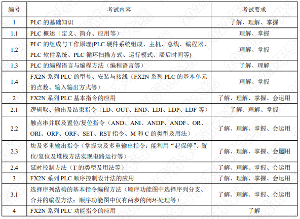 考试内容和考试要求