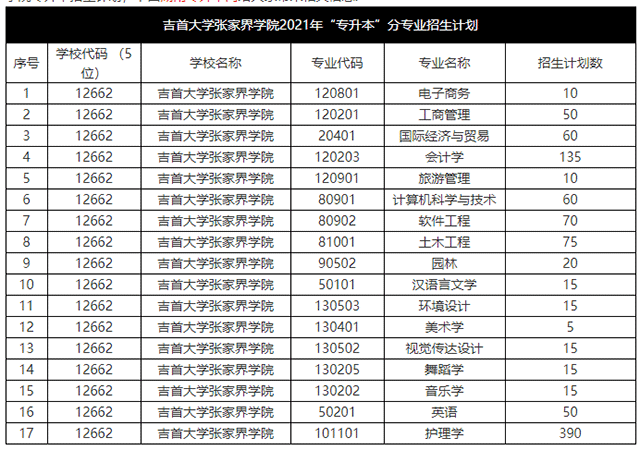 2021年湖南专升本吉首大学张家界学院招生计划(图1)